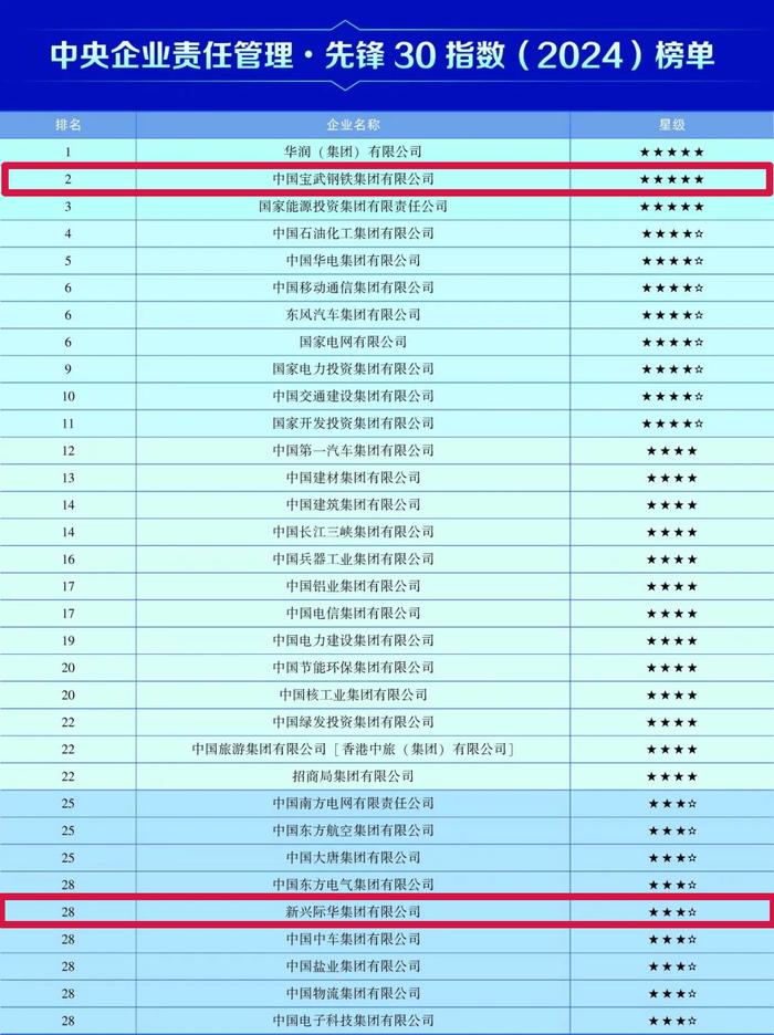 国务院国资委公布多项榜单，这些钢企榜上有名！