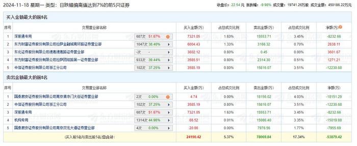 拓维信息跌停 机构净卖出1.5亿元