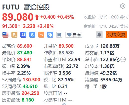 美股异动｜富途盘前涨超2% 即将发布财报