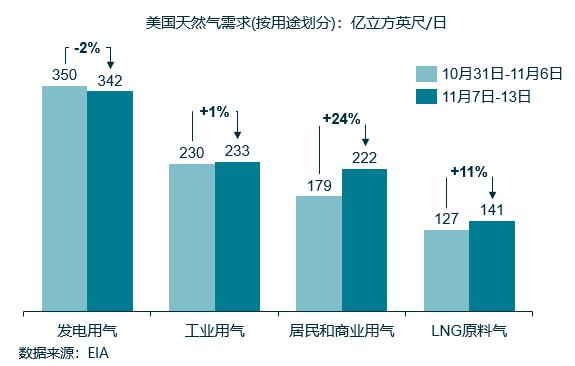 「CLD周评」CLD价格走高，中国LNG出站价格降幅收窄