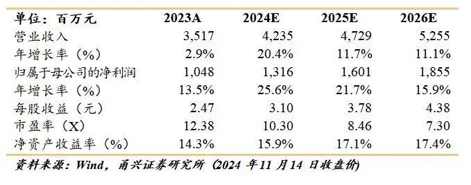 【甬兴研究·化工深度】新天然气：领跑煤层气景气赛道，气源放量助力成长——新天然气首次覆盖报告