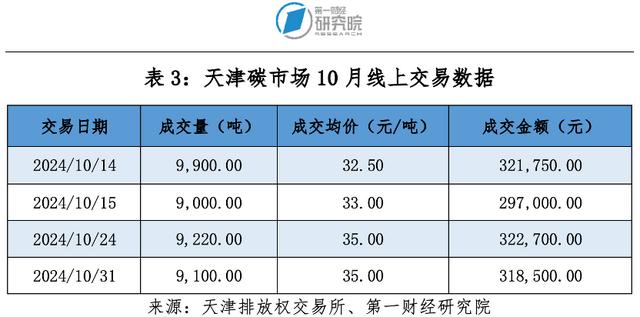 第一财经研究院碳市场月报：全国碳市场碳价持续攀升，发电行业配额分配方案出台 | 碳看