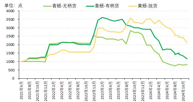 新华指数|十一月上旬，平顺潞党参、连翘价格指数一涨一跌