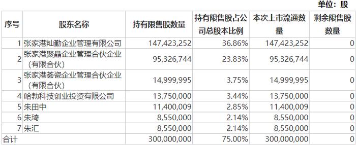 盛美上海超380亿元市值限售股解禁，流通盘大增超四倍