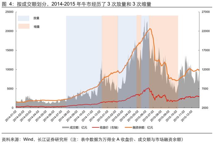 牛市复盘：成交额波动下的应对策略【长江策略戴清团队】