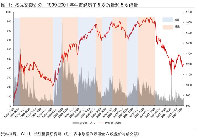 牛市复盘：成交额波动下的应对策略【长江策略戴清团队】