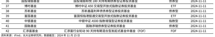 【光大金工】行业主题基金业绩回调，金融地产ETF资金流入明显——基金市场周报20241117