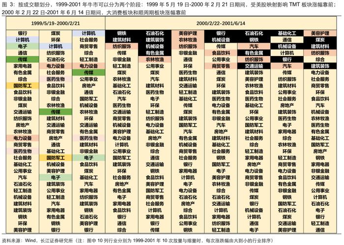 牛市复盘：成交额波动下的应对策略【长江策略戴清团队】