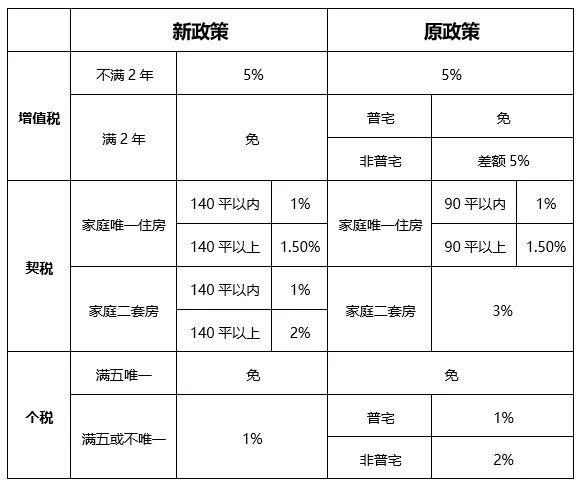 解读：上海官宣取消普房标准，所有住房转让适用1%个税税率