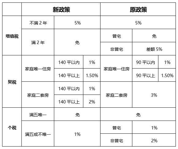 上海新政官宣后，买房到底能省多少钱？解读来了！新旧政策对照表→