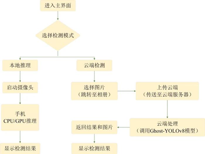 宋鹏副教授团队：基于轻量化Ghost-YOLOv8和智能手机的田间水稻有效分蘖检测方法（《智慧农业（中英文）》2024年第5期）