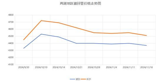 两湖镀锌管成交平稳 库存无增加