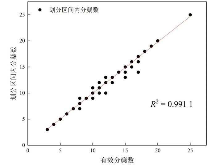 宋鹏副教授团队：基于轻量化Ghost-YOLOv8和智能手机的田间水稻有效分蘖检测方法（《智慧农业（中英文）》2024年第5期）