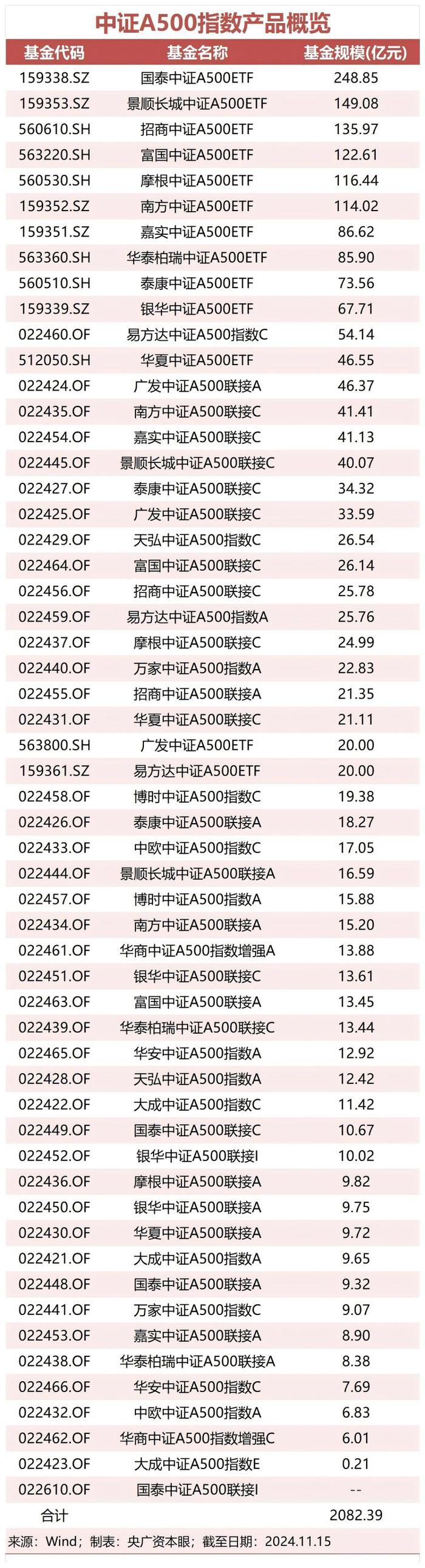 中证A500产品规模已近2100亿 上周ETF流入超200亿