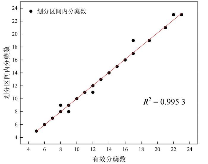 宋鹏副教授团队：基于轻量化Ghost-YOLOv8和智能手机的田间水稻有效分蘖检测方法（《智慧农业（中英文）》2024年第5期）