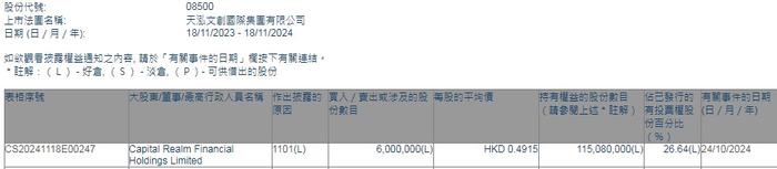 Capital Realm Financial Holdings Limited增持天泓文创(08500)600万股 每股作价约0.49港元