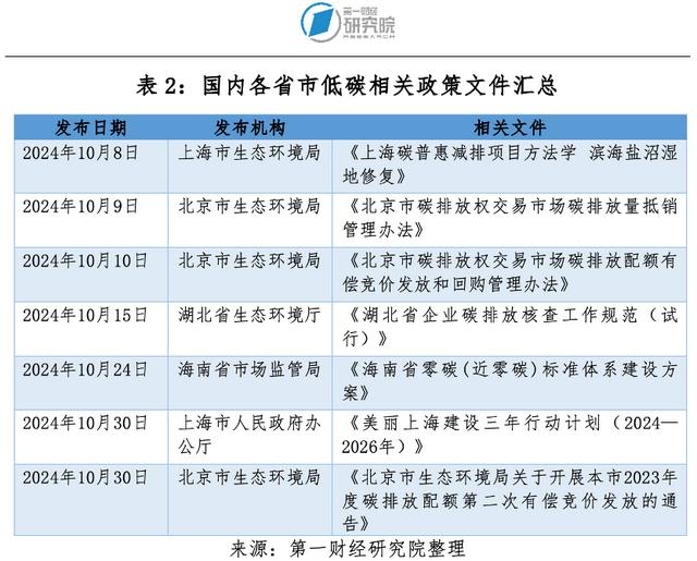 第一财经研究院碳市场月报：全国碳市场碳价持续攀升，发电行业配额分配方案出台 | 碳看