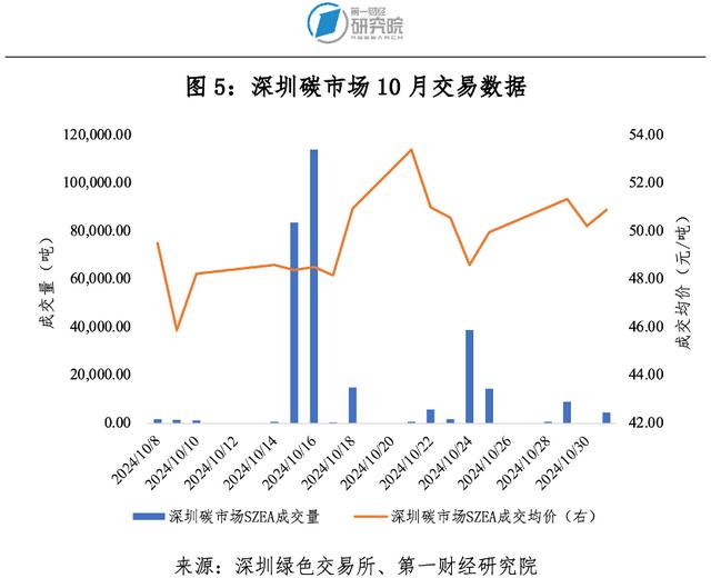 第一财经研究院碳市场月报：全国碳市场碳价持续攀升，发电行业配额分配方案出台 | 碳看