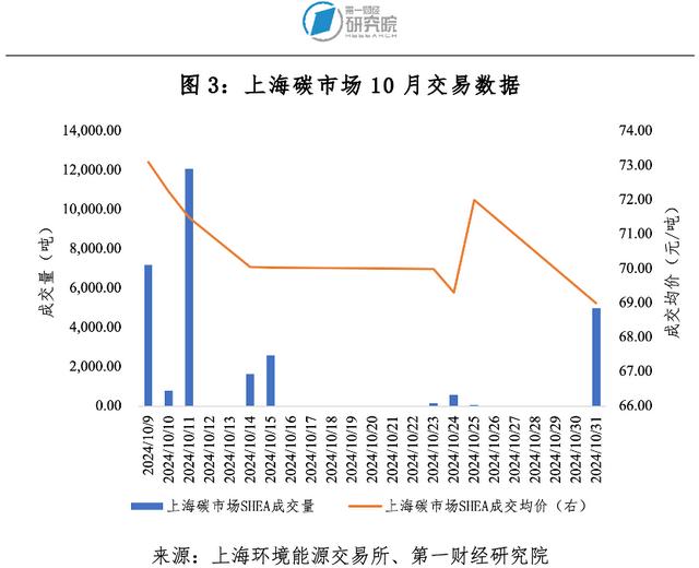 第一财经研究院碳市场月报：全国碳市场碳价持续攀升，发电行业配额分配方案出台 | 碳看