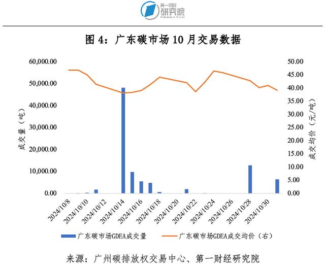 第一财经研究院碳市场月报：全国碳市场碳价持续攀升，发电行业配额分配方案出台 | 碳看