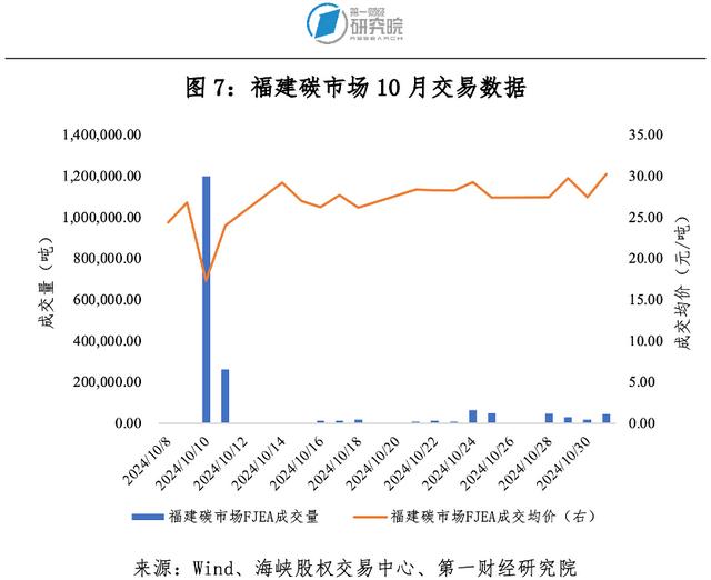 第一财经研究院碳市场月报：全国碳市场碳价持续攀升，发电行业配额分配方案出台 | 碳看