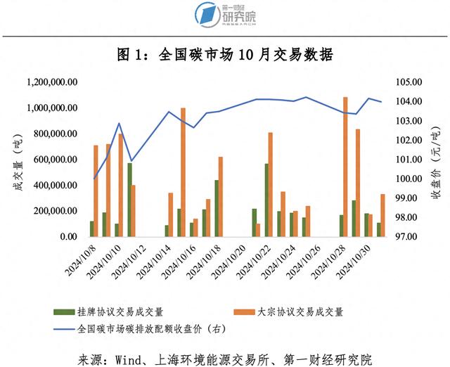 第一财经研究院碳市场月报：全国碳市场碳价持续攀升，发电行业配额分配方案出台 | 碳看