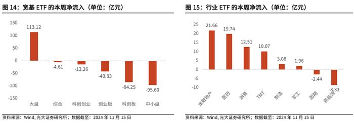 【光大金工】行业主题基金业绩回调，金融地产ETF资金流入明显——基金市场周报20241117