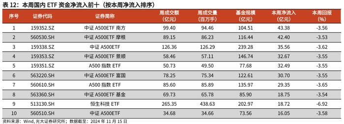 【光大金工】行业主题基金业绩回调，金融地产ETF资金流入明显——基金市场周报20241117