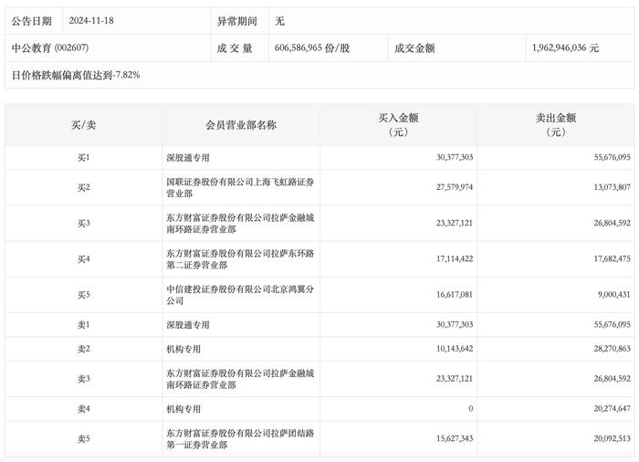 龙虎榜丨中公教育今日跌停，机构合计净卖出3840.19万元