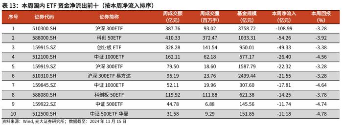 【光大金工】行业主题基金业绩回调，金融地产ETF资金流入明显——基金市场周报20241117