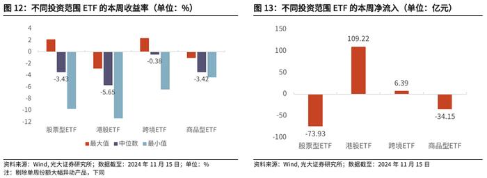 【光大金工】行业主题基金业绩回调，金融地产ETF资金流入明显——基金市场周报20241117