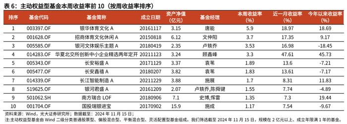 【光大金工】行业主题基金业绩回调，金融地产ETF资金流入明显——基金市场周报20241117