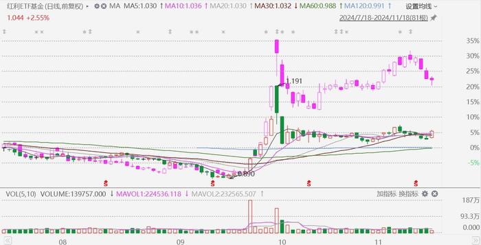 ETF异动丨红利ETF基金涨近3%，或受益市值管理新规落地