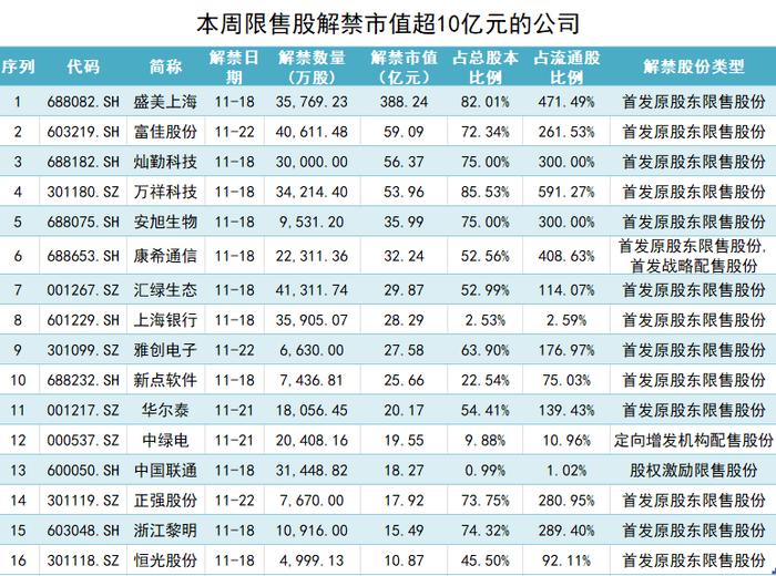 盛美上海超380亿元市值限售股解禁，流通盘大增超四倍