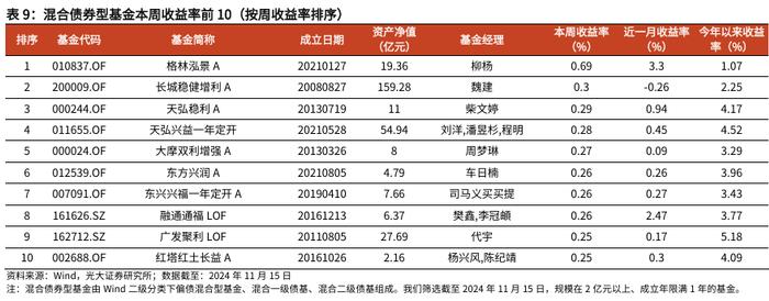 【光大金工】行业主题基金业绩回调，金融地产ETF资金流入明显——基金市场周报20241117