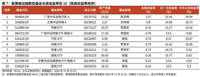 【光大金工】行业主题基金业绩回调，金融地产ETF资金流入明显——基金市场周报20241117