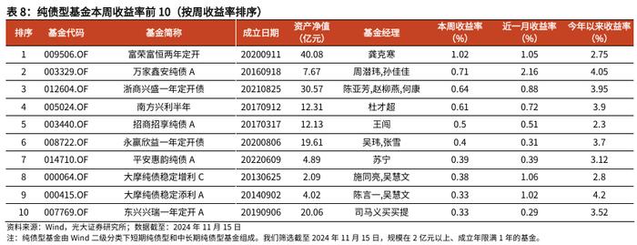 【光大金工】行业主题基金业绩回调，金融地产ETF资金流入明显——基金市场周报20241117