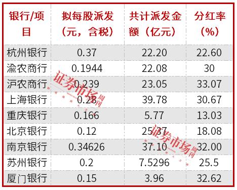 银行中期分红拉开序幕，渝农商行、沪农商行等部分城农商行股息率超6%