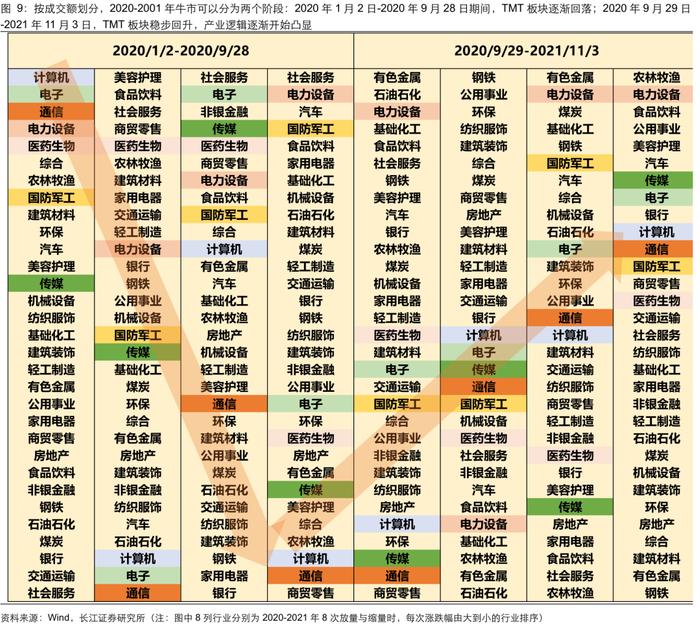 牛市复盘：成交额波动下的应对策略【长江策略戴清团队】