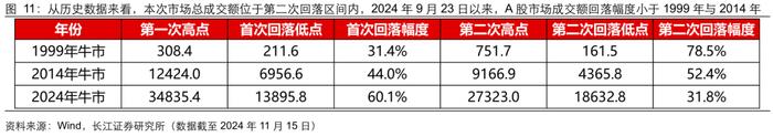 牛市复盘：成交额波动下的应对策略【长江策略戴清团队】