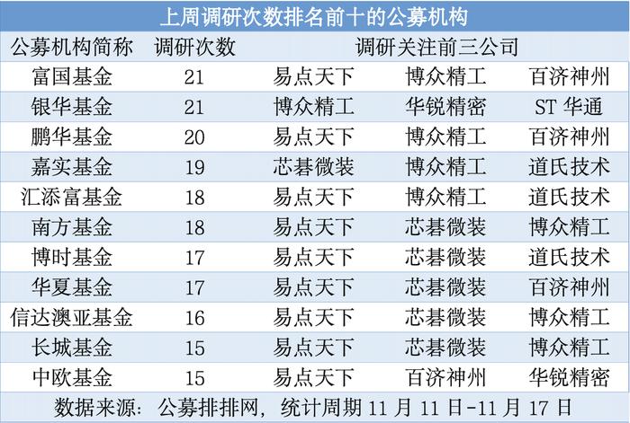 上周公募机构调研近千次 电池等行业受青睐