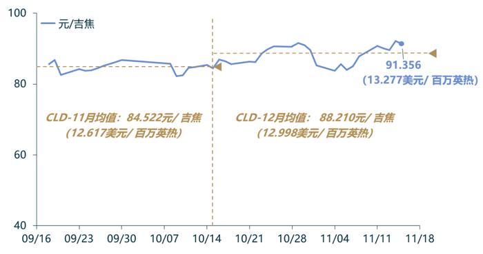 「CLD周评」CLD价格走高，中国LNG出站价格降幅收窄