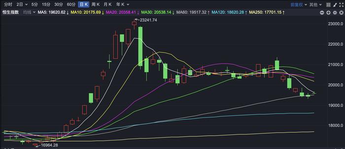 港股早盘反弹 京东涨超4%