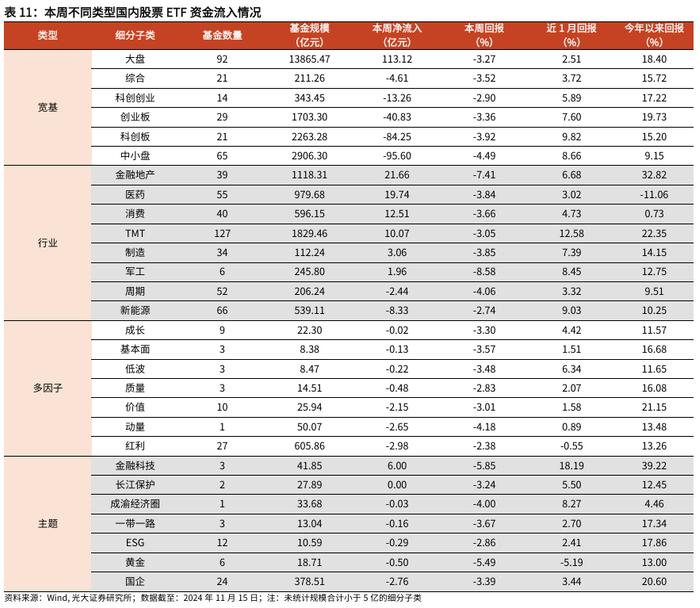 【光大金工】行业主题基金业绩回调，金融地产ETF资金流入明显——基金市场周报20241117