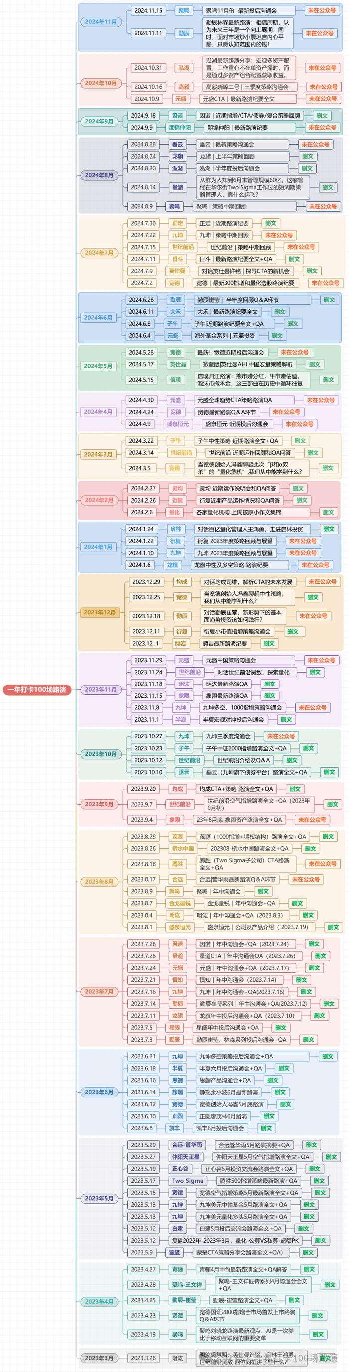 洛书全天候策略路演分享：和其它全天候80%相似，都是基于风险平价作股债商之间的组合管理，跟QS中国最大区别在于底仓资产...