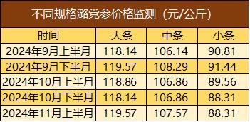 新华指数|十一月上旬，平顺潞党参、连翘价格指数一涨一跌