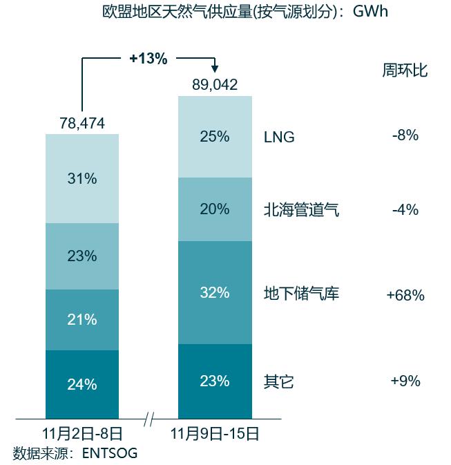 「CLD周评」CLD价格走高，中国LNG出站价格降幅收窄