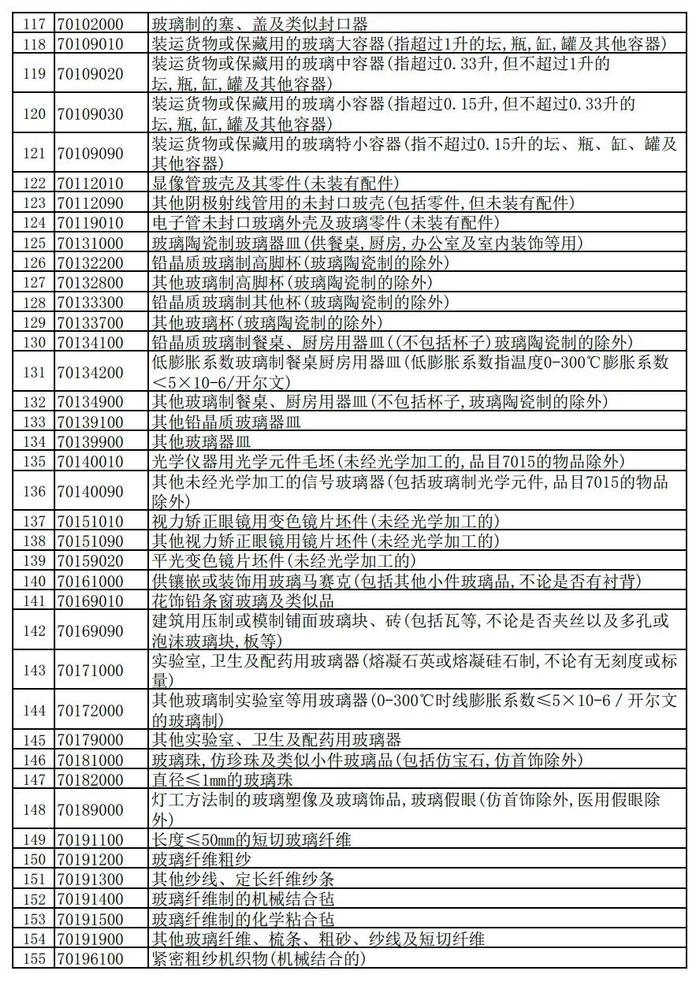 这些产品调整出口退税（附清单）