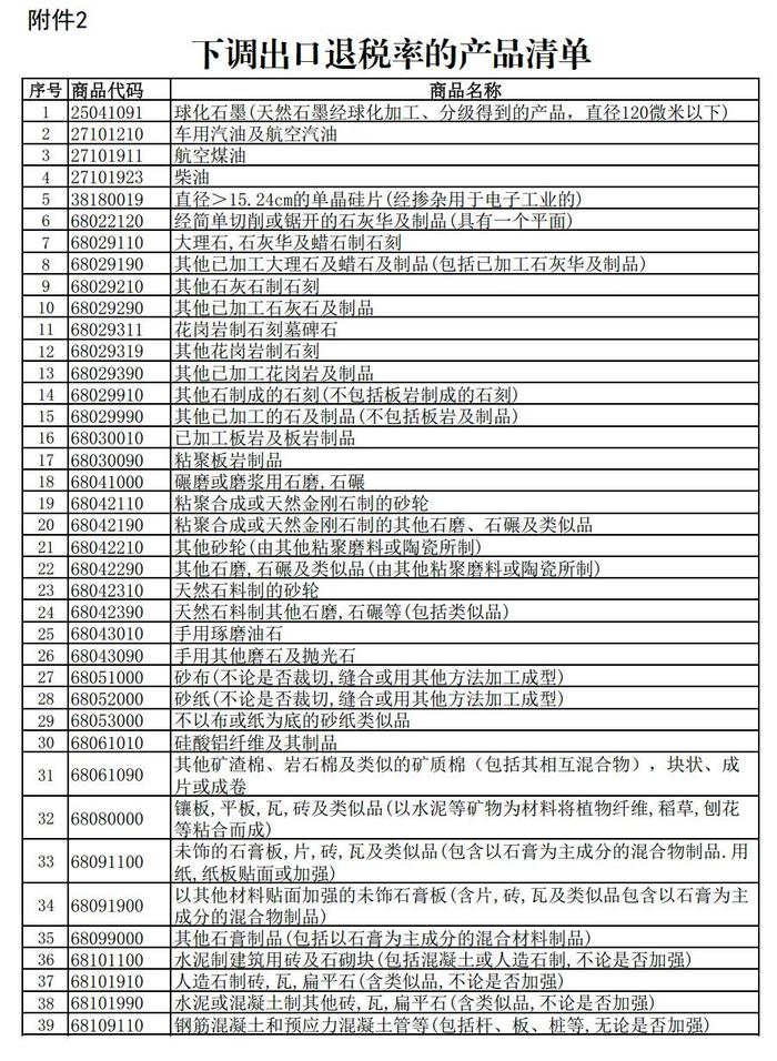 这些产品调整出口退税（附清单）