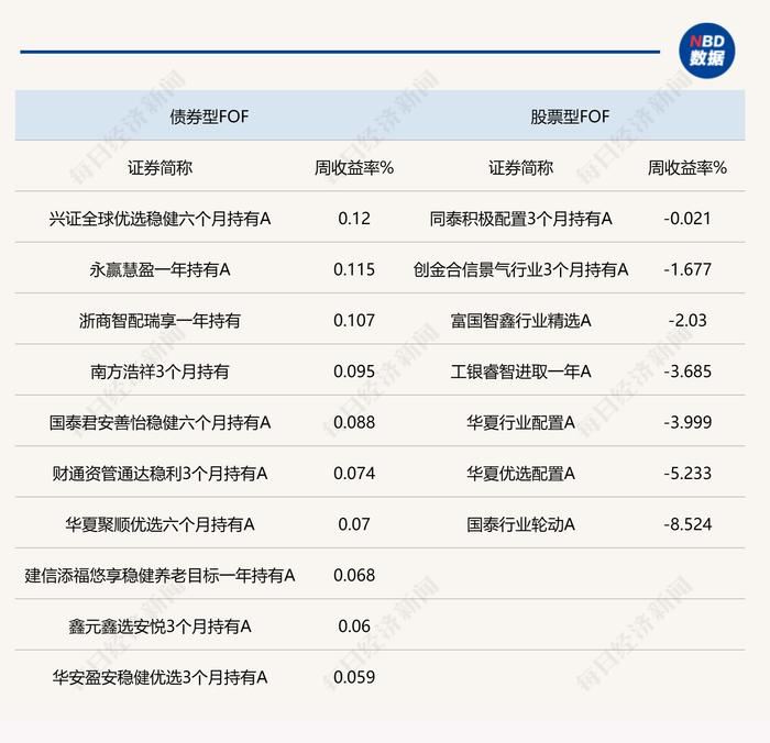 A股上周出现回调，权益类FOF基金净值回撤明显，市场关注消费需求回暖变化